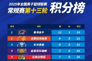 NBL常規(guī)賽積分榜：中國香港金牛穩(wěn)坐頭把交椅 合肥、長沙緊隨其后