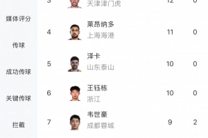 中超射手榜：法比奧13球位居榜首，卡扎伊什維利、基萊斯12球