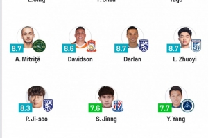 Sofascore中超19輪最佳陣：玉昆三鎮(zhèn)浙江各2將入選，米特里策領(lǐng)銜