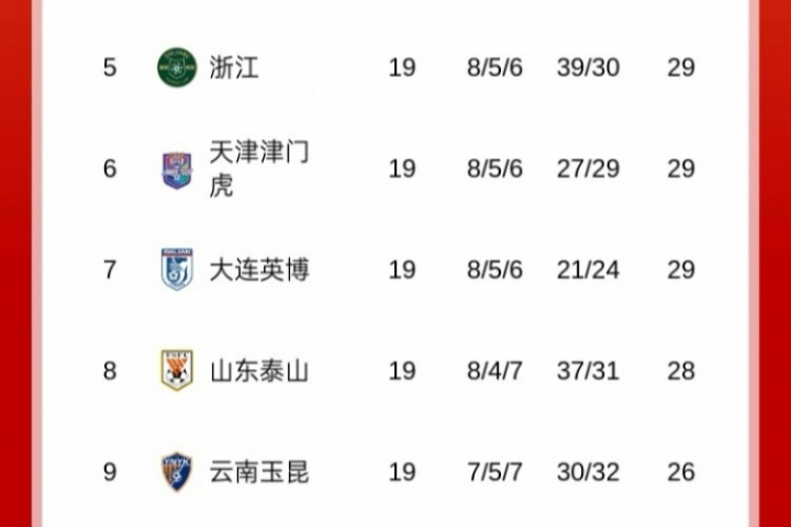 泰山目前中超第8&足協(xié)杯出局，不禁賽大概率也進不了明年亞冠
