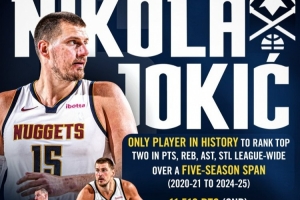 約基奇近5個賽季總得分&籃板&助攻&搶斷皆為聯(lián)盟前2 NBA歷史第1人