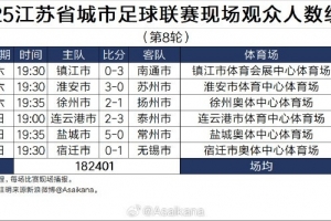 2025江蘇省城市足球聯(lián)賽現(xiàn)場(chǎng)觀眾人數(shù)統(tǒng)計(jì)（第8輪）