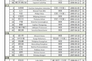 將戰(zhàn)成都蓉城！曼谷聯(lián)亞冠資格賽名單：當達在列，9外援出征