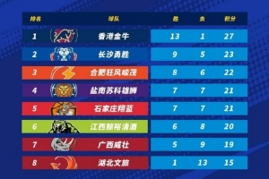 NBL第14輪過后積分榜：中國香港金牛穩(wěn)居第一 長沙勇勝第二