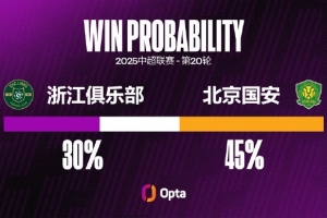 浙江近3輪都至少攻入3球隊(duì)史中超首次 上支連續(xù)4場(chǎng)進(jìn)球3+的是國安