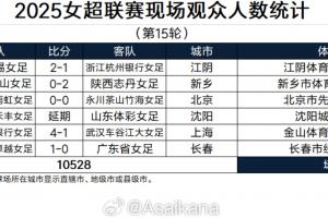 女超聯(lián)賽第15輪現(xiàn)場(chǎng)觀眾人數(shù)：河南萬(wàn)仙山vs陜西志丹6012人最多