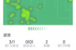 埃基蒂克本場數(shù)據(jù)：收獲個人首球，3射1正，2次錯失良機