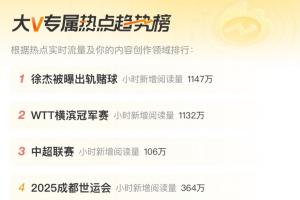 熱度差！徐杰被曝出軌賭球小時(shí)新增閱讀量1147萬(wàn) 男籃亞洲杯130萬(wàn)