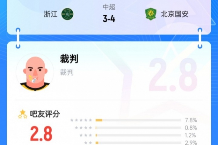 近9成吧友打1星！浙江3-4國安主裁麥麥提江僅獲2.8分：黑哨實(shí)錘