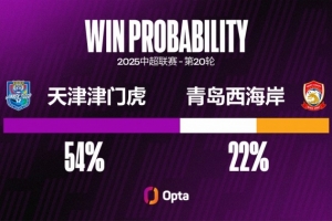 本賽季外援為津門(mén)虎攻入88%中超進(jìn)球，所有球隊(duì)中占比最高