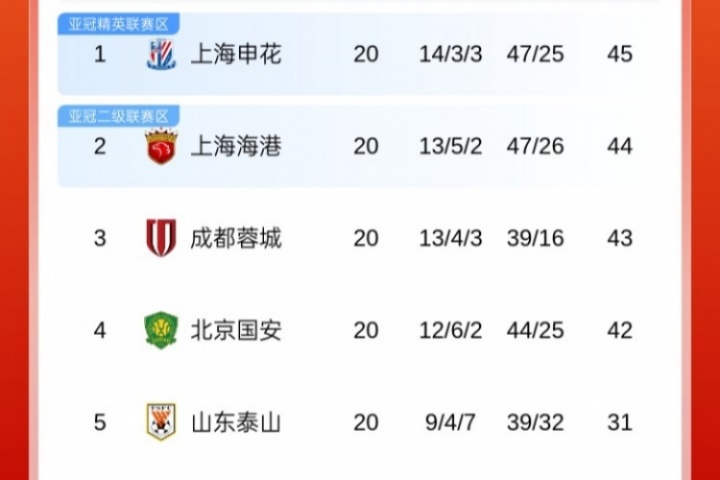 爭(zhēng)冠懸念再起！中超積分榜：申花&海港&蓉城&國(guó)安列前4，僅差3分