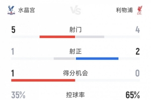 兩新援破門！利物浦2-1水晶宮半場(chǎng)數(shù)據(jù)：射門4-5，射正2-1