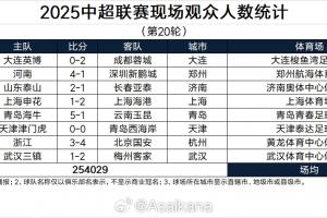 單輪2場破6萬！本輪中超觀眾總數(shù)254029人，排在中超歷史第3位