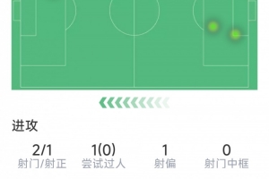 首秀破門！弗林蓬本場數(shù)據(jù)：1粒進(jìn)球，2射1正，4次搶斷