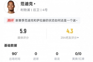 范迪克本場數(shù)據(jù)：2次地面對抗皆失敗，3次解圍3次攔截，評分5.9
