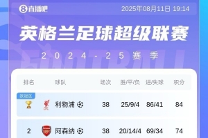 新賽季英超球隊歐戰(zhàn)情況：6隊歐冠、維拉歐聯(lián)、水晶宮森林歐協(xié)聯(lián)