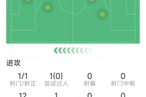 迷失！薩拉赫本場(chǎng)數(shù)據(jù)：1射門，關(guān)鍵傳球&成功對(duì)抗掛零，罰失點(diǎn)球