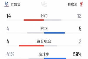 利物浦2-2水晶宮全場數(shù)據(jù)：射門12-14，射正5-4，得分機會2-4