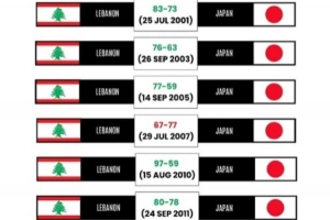 這次怎么說？黎巴嫩男籃與日本歷史交鋒5勝1負占優(yōu)