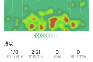 科爾克茲首秀數(shù)據(jù)，3次關(guān)鍵傳球，2次過人，9次對抗6次成功
