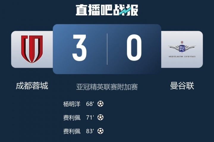 媒體人熱議蓉城3-0曼谷聯(lián)成功晉級：恭喜晉級，亞冠蓉城來啦！