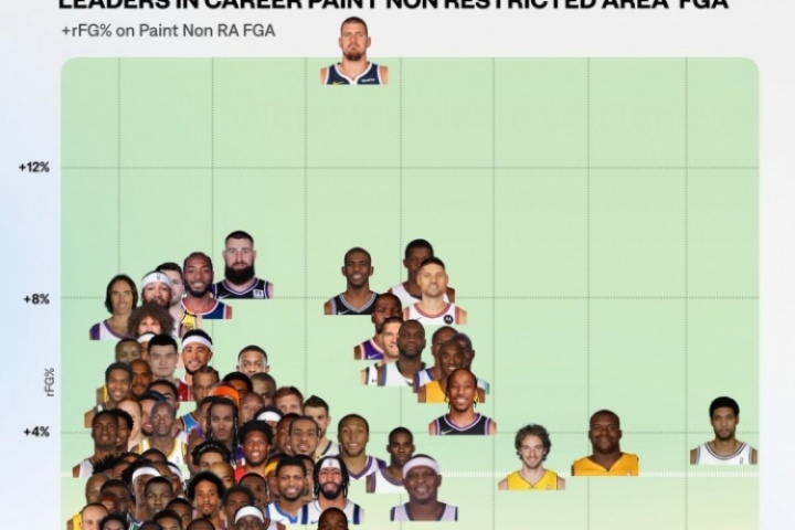 NBA歷史100大中近距離高手：約基奇效率非人類 鄧肯產(chǎn)量恐怖