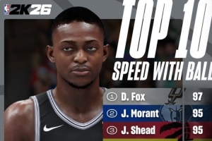 2K26新賽季速度能力值Top10：?？怂?7力壓莫蘭特 阿門第九