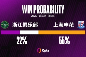 浙江近八個主場都有失球，是他們在中超并列最長主場連續(xù)失球紀(jì)錄