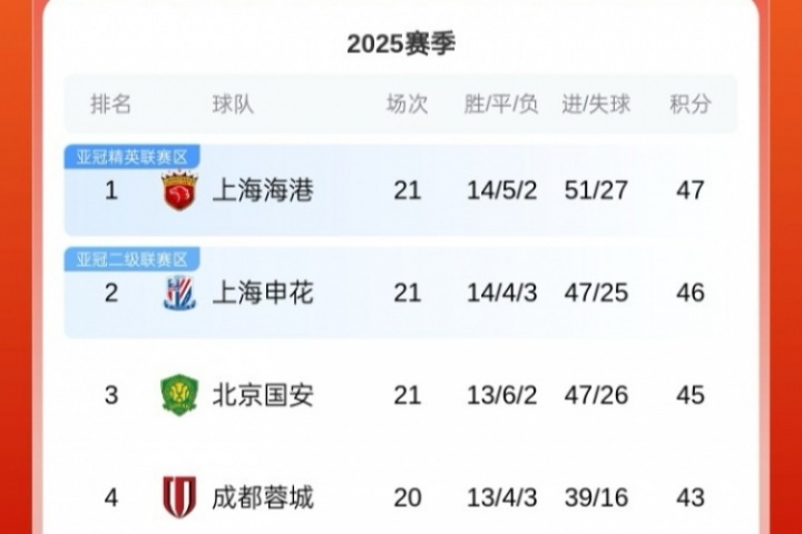 讓出榜首！中超積分榜：申花遭三輪不勝，落后榜首海港1分