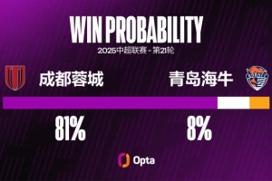 成都蓉城五次中超對(duì)陣青島海牛戰(zhàn)績(jī)?yōu)?勝1負(fù)