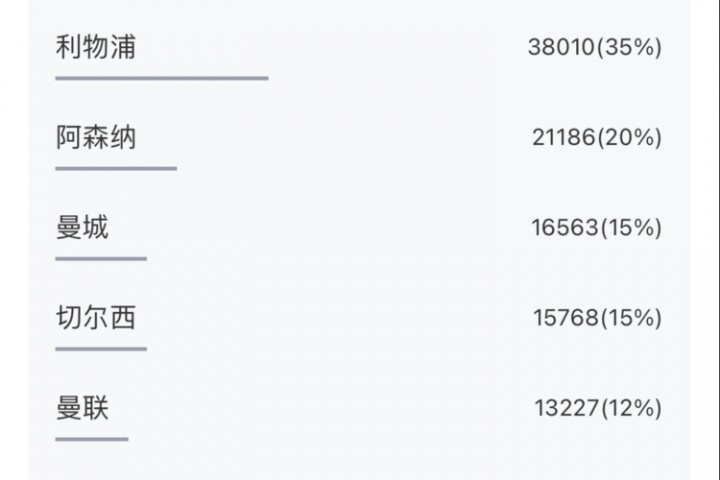 超10萬吧友參與！五大聯(lián)賽冠軍預(yù)測(cè)揭曉：利物浦巴薩國(guó)米拜仁巴黎