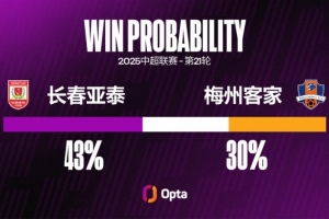 長春亞泰對(duì)陣梅州客家有56%的中超進(jìn)球都是來自禁區(qū)外的射門