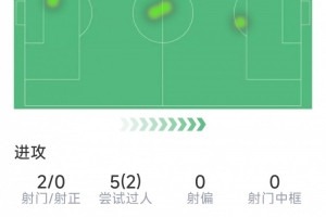 還需適應(yīng)，吉滕斯英超首秀數(shù)據(jù)：2射0正，2關(guān)鍵傳球，2成功過(guò)人