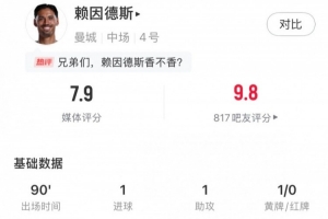 賴因德斯數(shù)據(jù)：1球1助攻，關(guān)鍵傳球2，傳球成功率91.2%，評分7.9