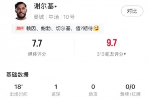 替補(bǔ)建功，謝爾基數(shù)據(jù)：1進(jìn)球，傳球20成功率90%，評分7.7
