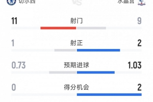 效率偏低，切爾西vs水晶宮半場(chǎng)數(shù)據(jù)：射門11-9，射正1-2