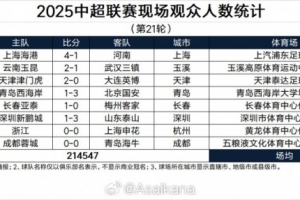 中超第21輪現(xiàn)場觀眾統(tǒng)計：場均26818，浙江創(chuàng)隊史紀錄蓉城最高
