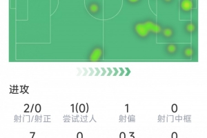 未延續(xù)狀態(tài)，若昂-佩德羅藍(lán)軍英超首秀數(shù)據(jù)：2射0正，8對(duì)抗3成功