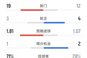 破門乏術(shù)，切爾西0-0水晶宮全場(chǎng)數(shù)據(jù)：射門19-12，射正3-4