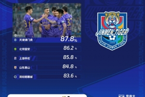 中超第21輪傳球成功率：津門虎87.8%首次登頂，國安86.2%排第二