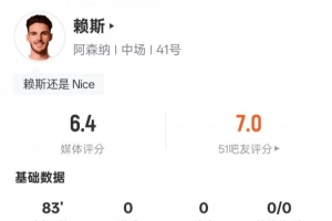 賴斯本場比賽數(shù)據(jù)：3射0正&3次對抗均失敗，評分6.4