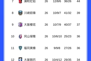 競爭激烈！J聯(lián)賽爭冠集團(tuán)多達(dá)7隊(duì)，積分差距僅4分