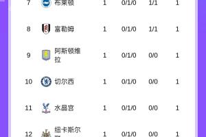 英超首輪積分榜：曼城4球大勝領(lǐng)跑，阿森納暫第6，曼聯(lián)第15