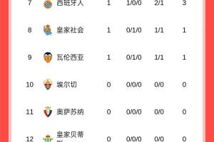西甲首輪：巴薩3球大勝暫領(lǐng)跑，馬競遭逆轉(zhuǎn)，皇馬20號出戰(zhàn)