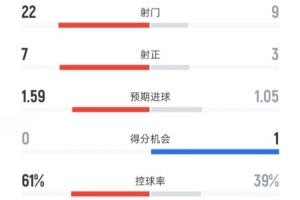 曼聯(lián)0-1阿森納全場數(shù)據(jù)：射門22-9，射正7-3，控球率61%-39%