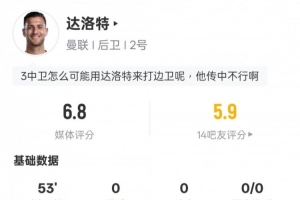 達洛特本場數(shù)據(jù)：3解圍1關(guān)鍵傳球&傳球成功率93.3%，評分6.8