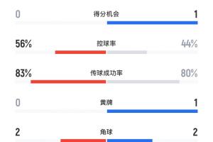 曼城vs阿森納半場數(shù)據(jù)：曼聯(lián)11射5正0得分機會，阿森納5射3正