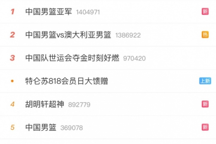 來(lái)自全國(guó)人民的認(rèn)可！中國(guó)男籃沖上熱搜榜第一并包攬前五詞條！