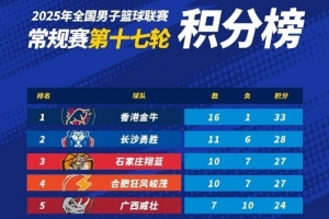 NBL積分榜：中國香港金牛第一 長沙勇勝和合肥鎖定季后賽席位
