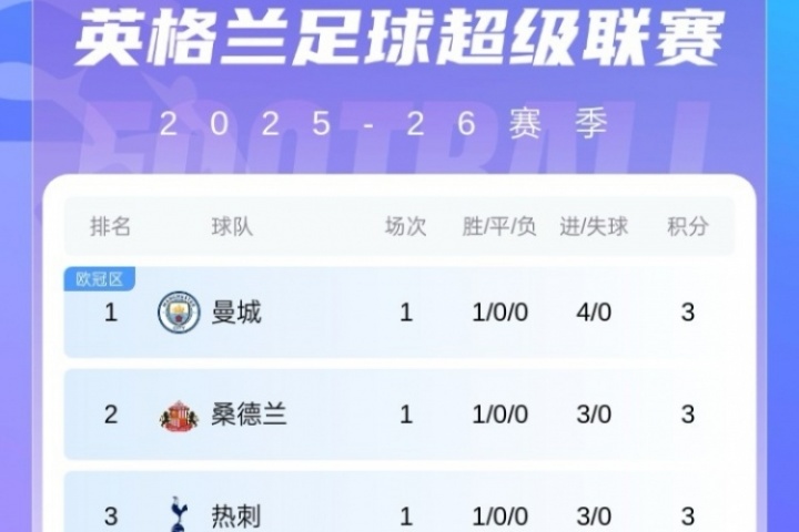 英超首輪積分榜：曼城大勝領(lǐng)跑，衛(wèi)冕冠軍&2升班馬在內(nèi)的7隊3分